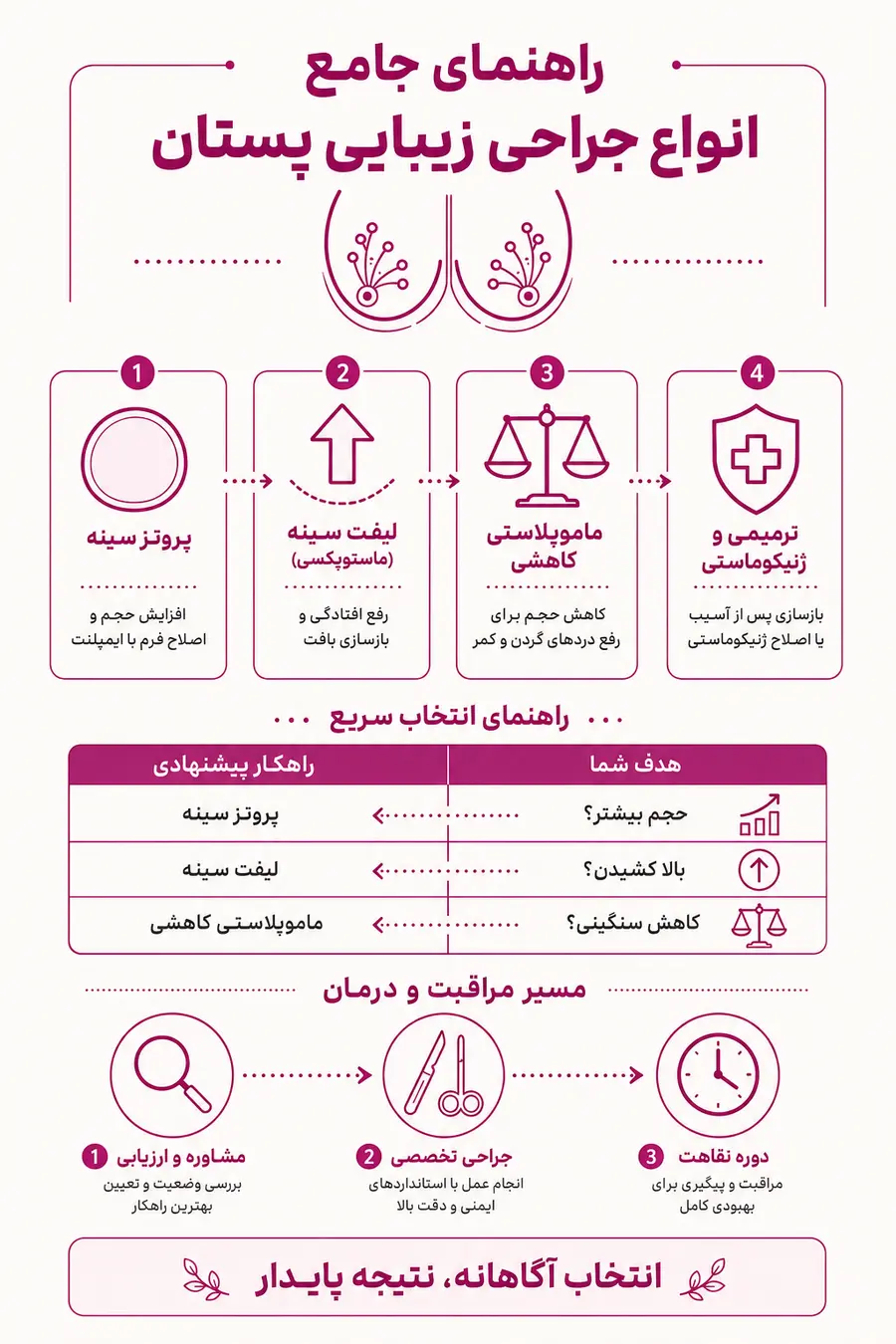 اینفوگرافیک - انواع عمل زیبایی سینه یا پستان زنان__