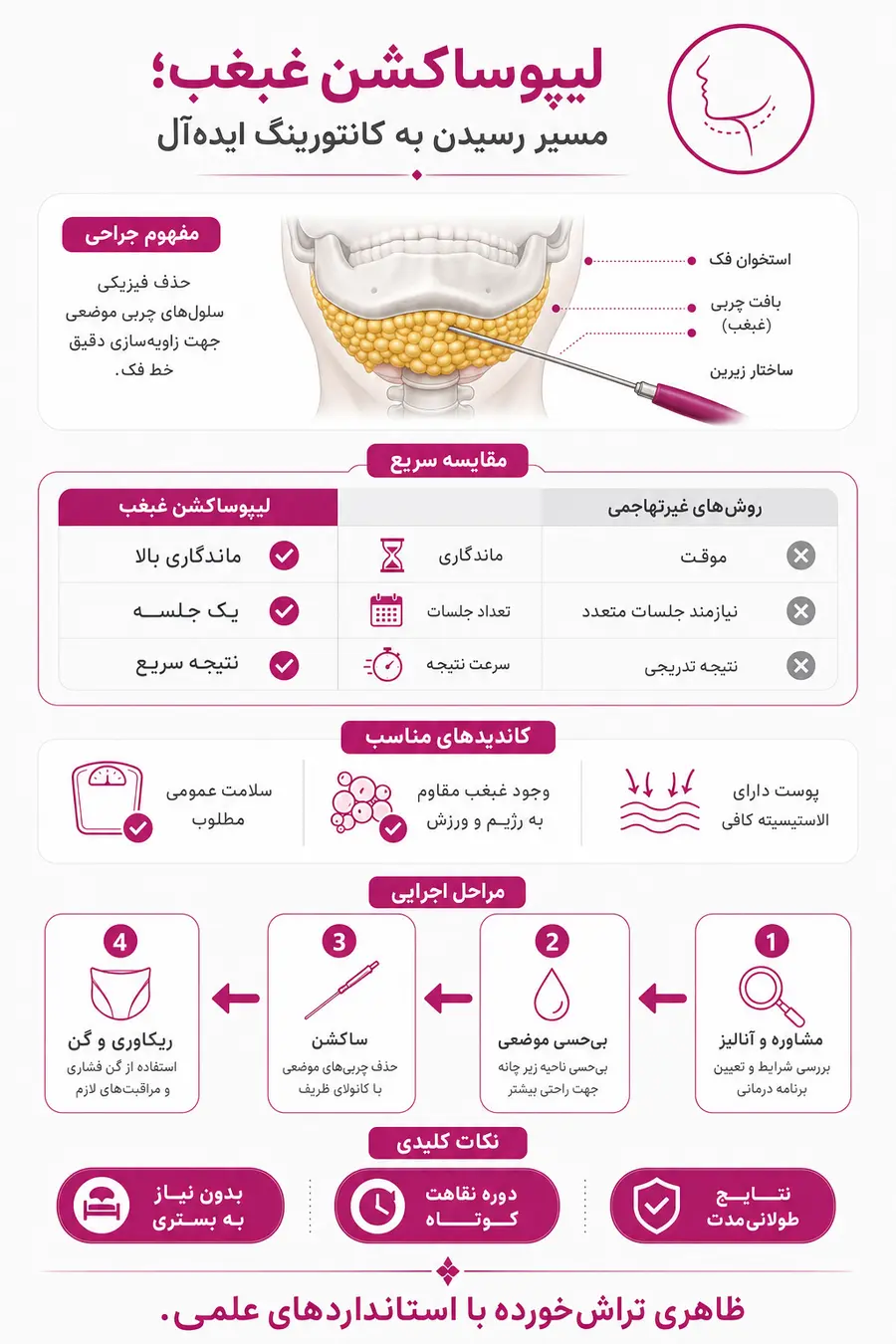 اینفوگرافیک - لیپوساکشن غبغب