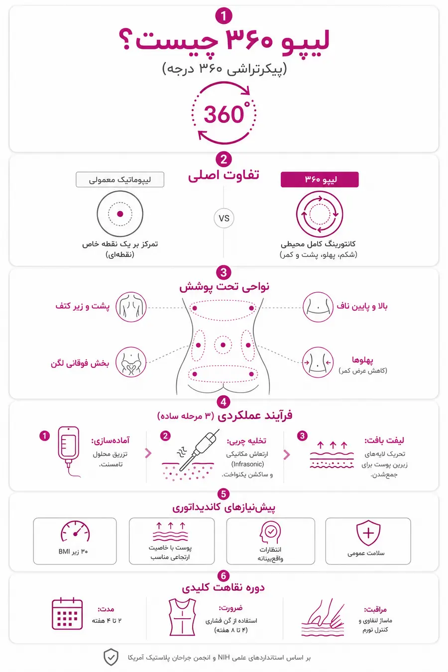 اینفوگرافیک - نکات مهم لیپو 360 