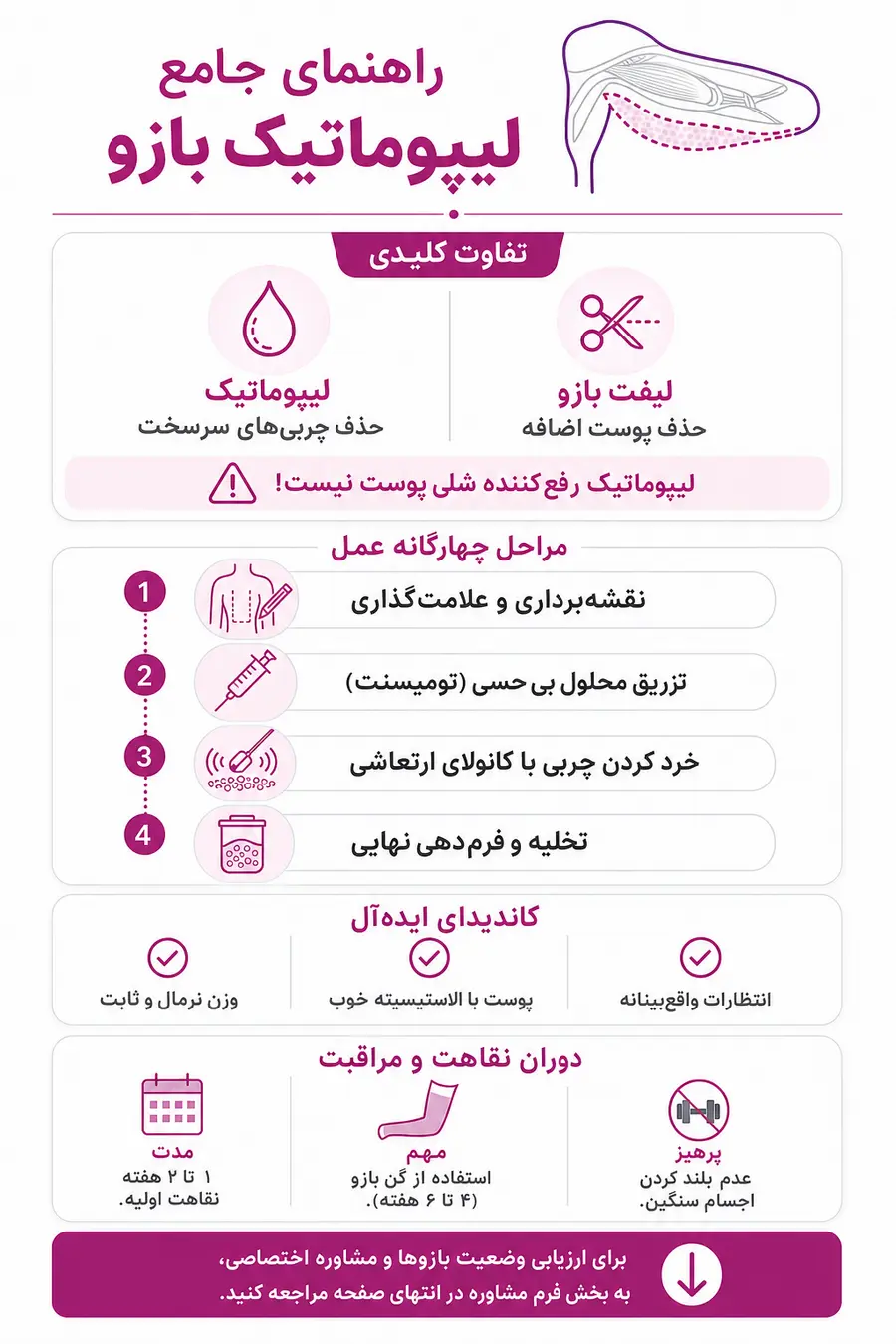 اینفوگرافیک - راهنمای جامع لیپوماتیک بازو