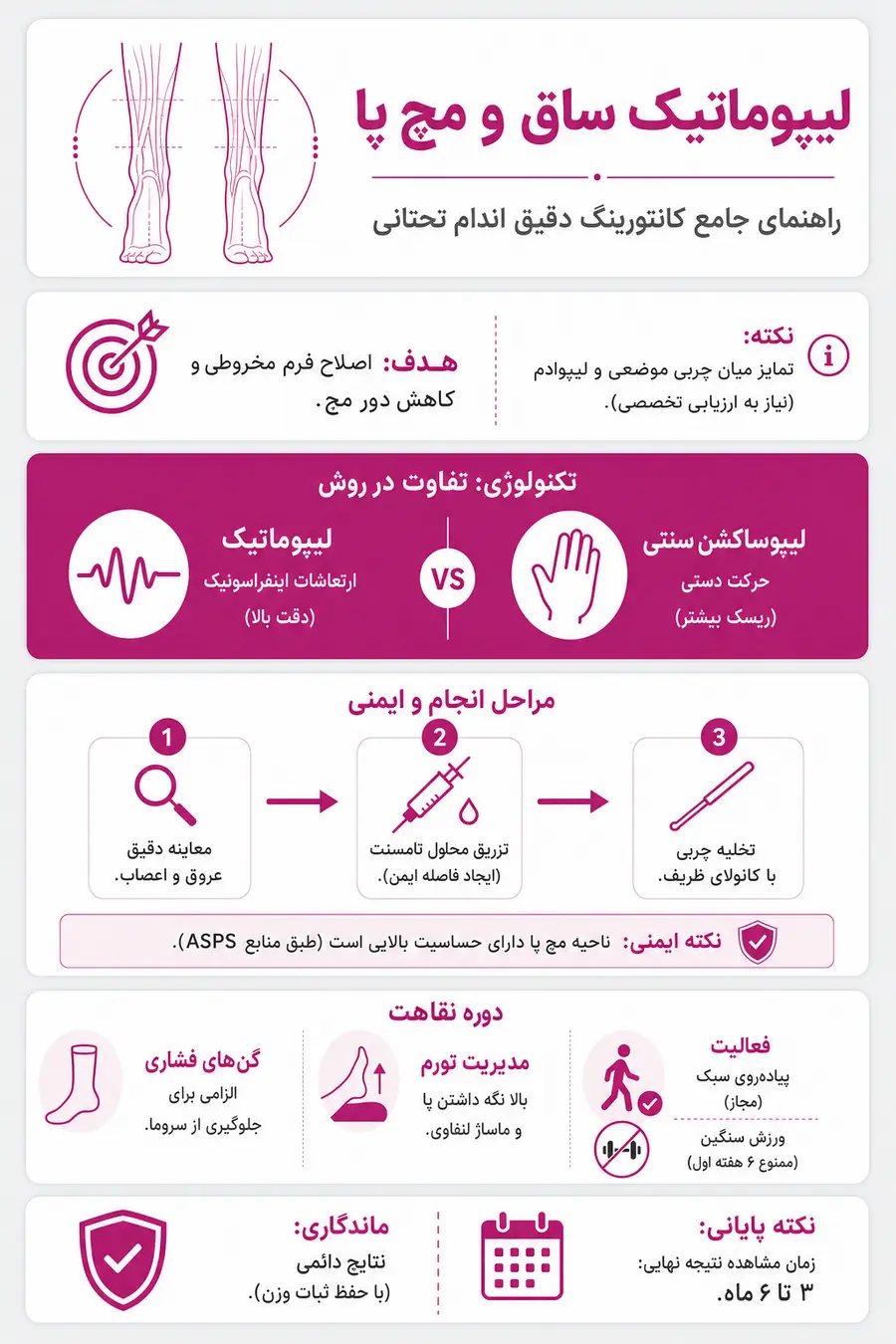 اینفوگرافیک - راهنمای لیپوماتیک ساق و مچ پا