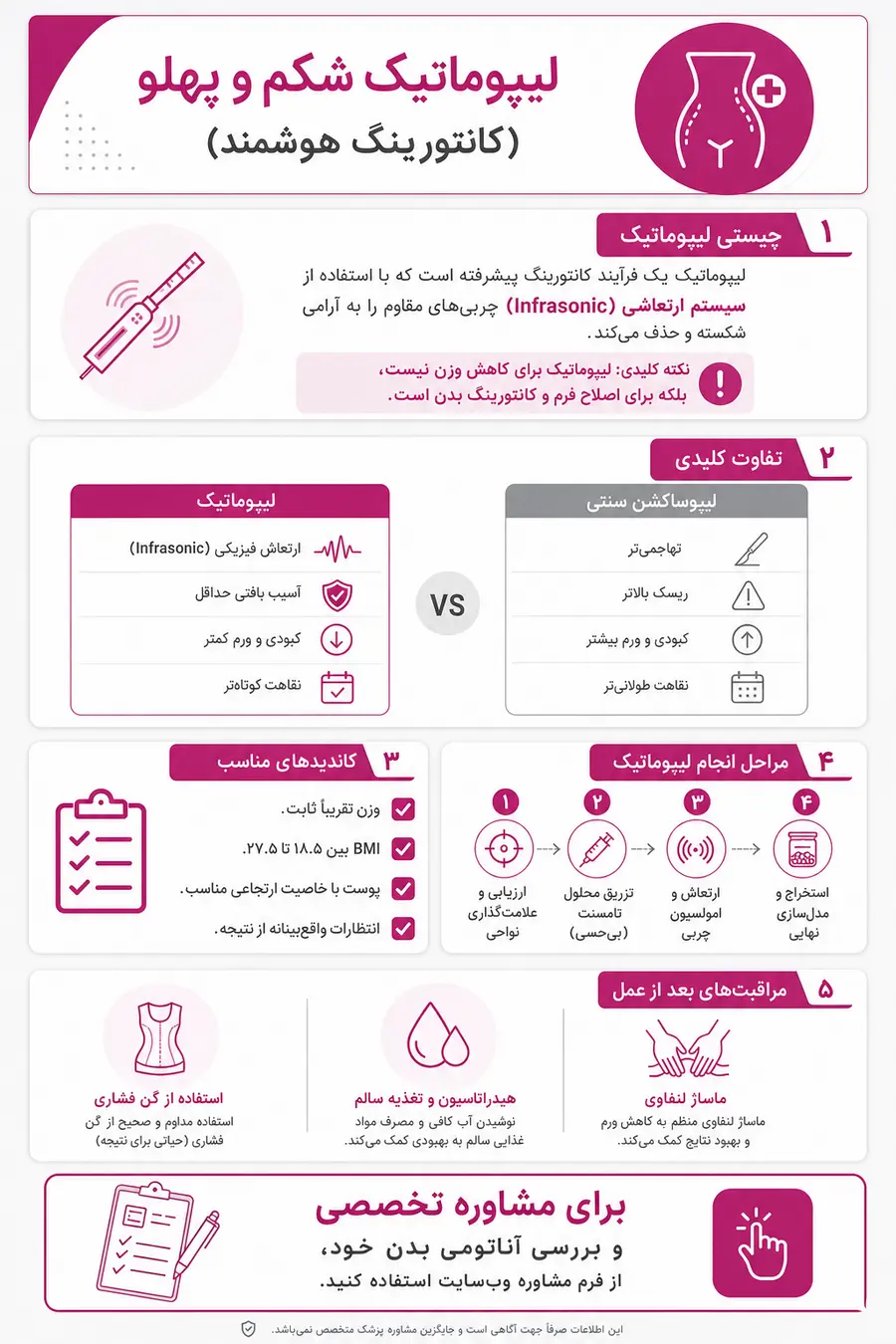اینفوگرافیک - راهنمای کامل لیپوماتیک شکم و پهلو