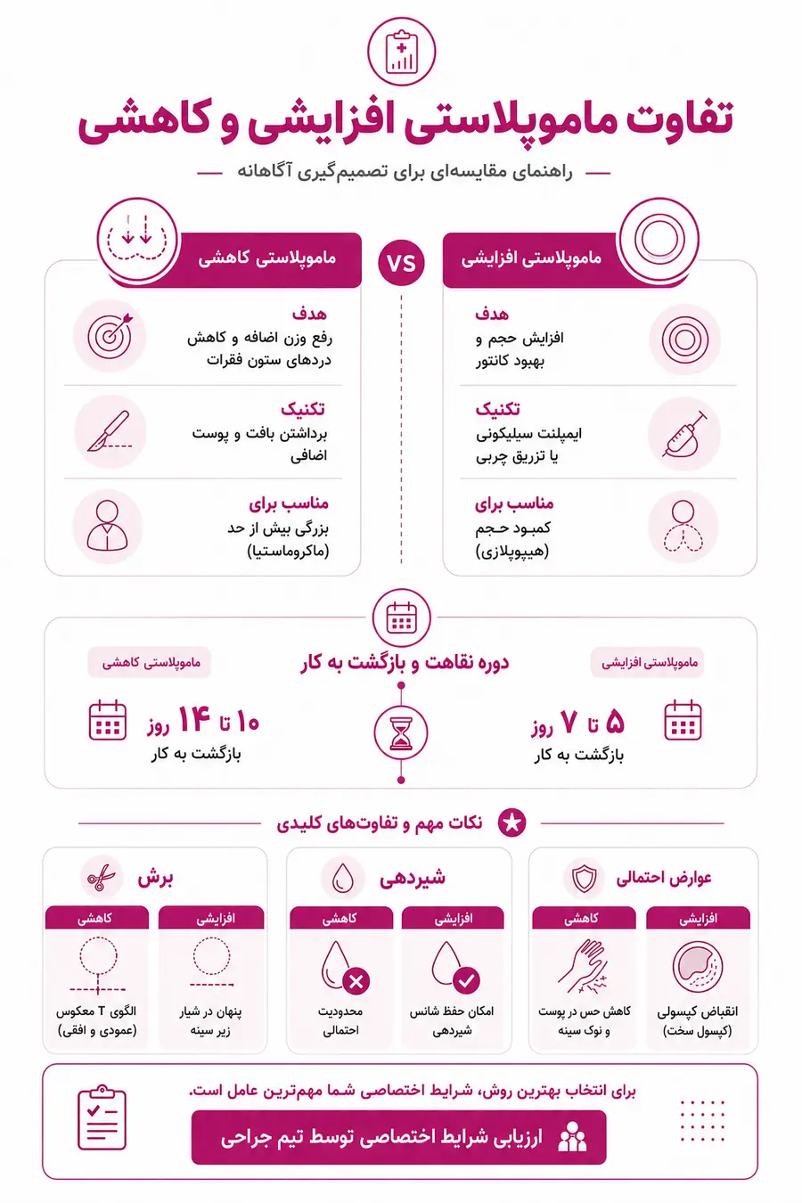 اینفوگرافیک - راهنمای تفاوت ماموپلاستی افزایشی و کاهشی
