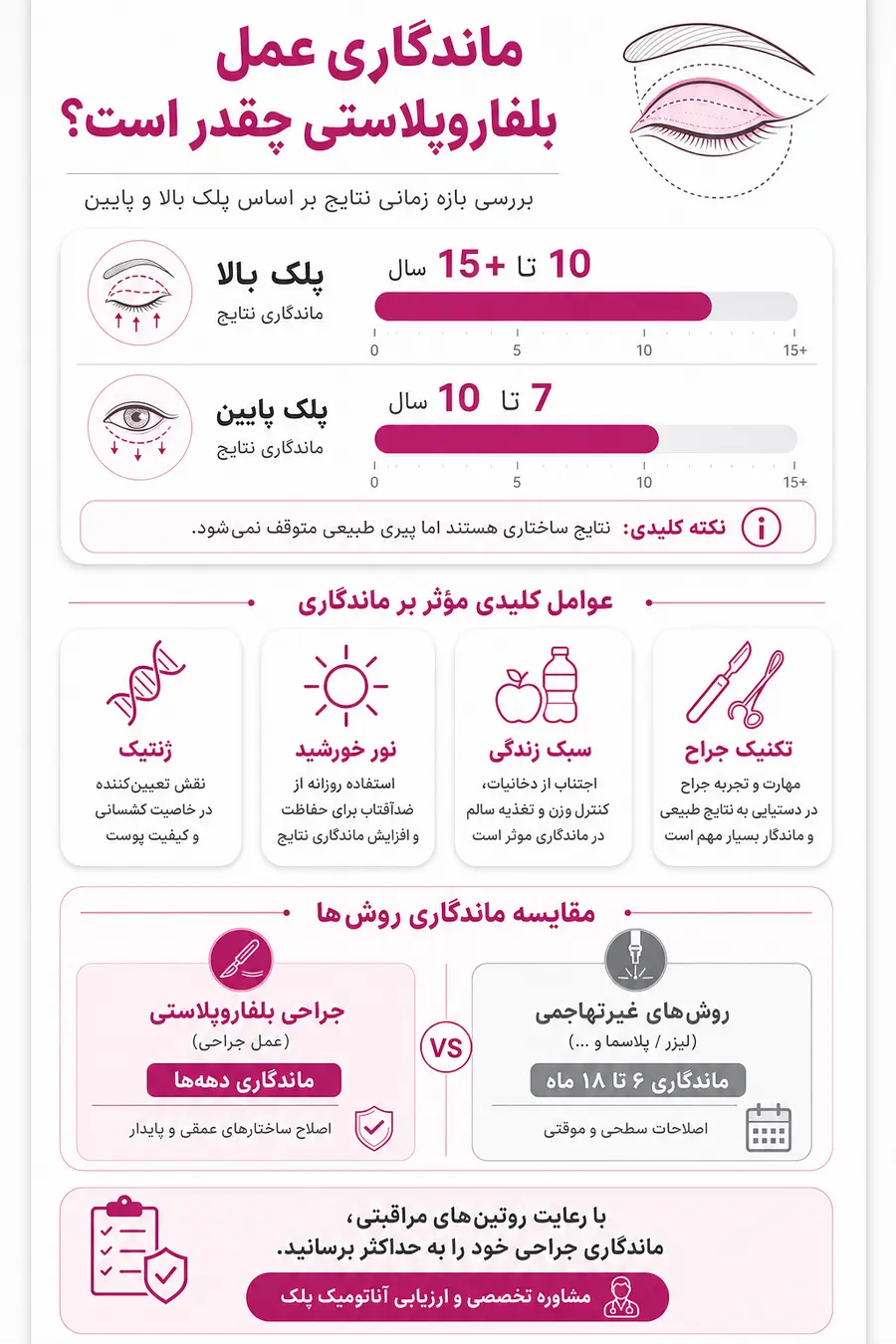 اینفوگرافیک ماندگاری عمل بلفاروپلاستی چقدر است؟ نکات جلوگیری از بازگشت