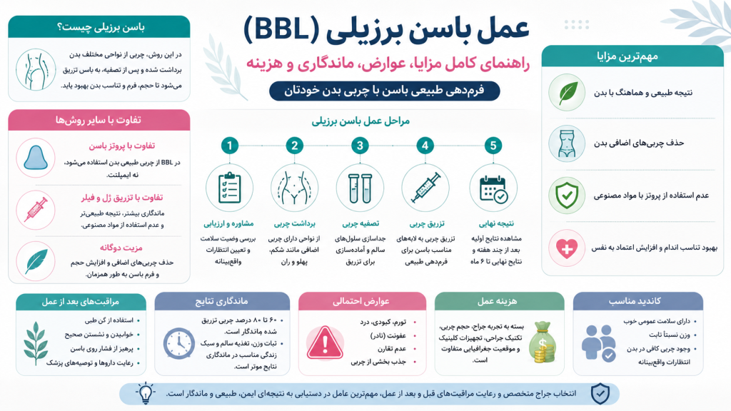 عمل باسن برزیلی (BBL)