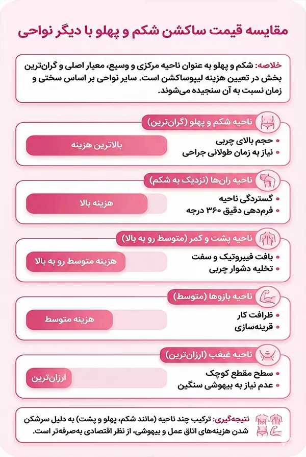 مقایسه قیمت ساکشن شکم و پهلو