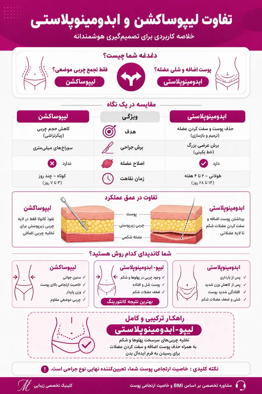 اینفوگرافیک - تفاوت لیپوساکشن و ابدومینوپلاستی