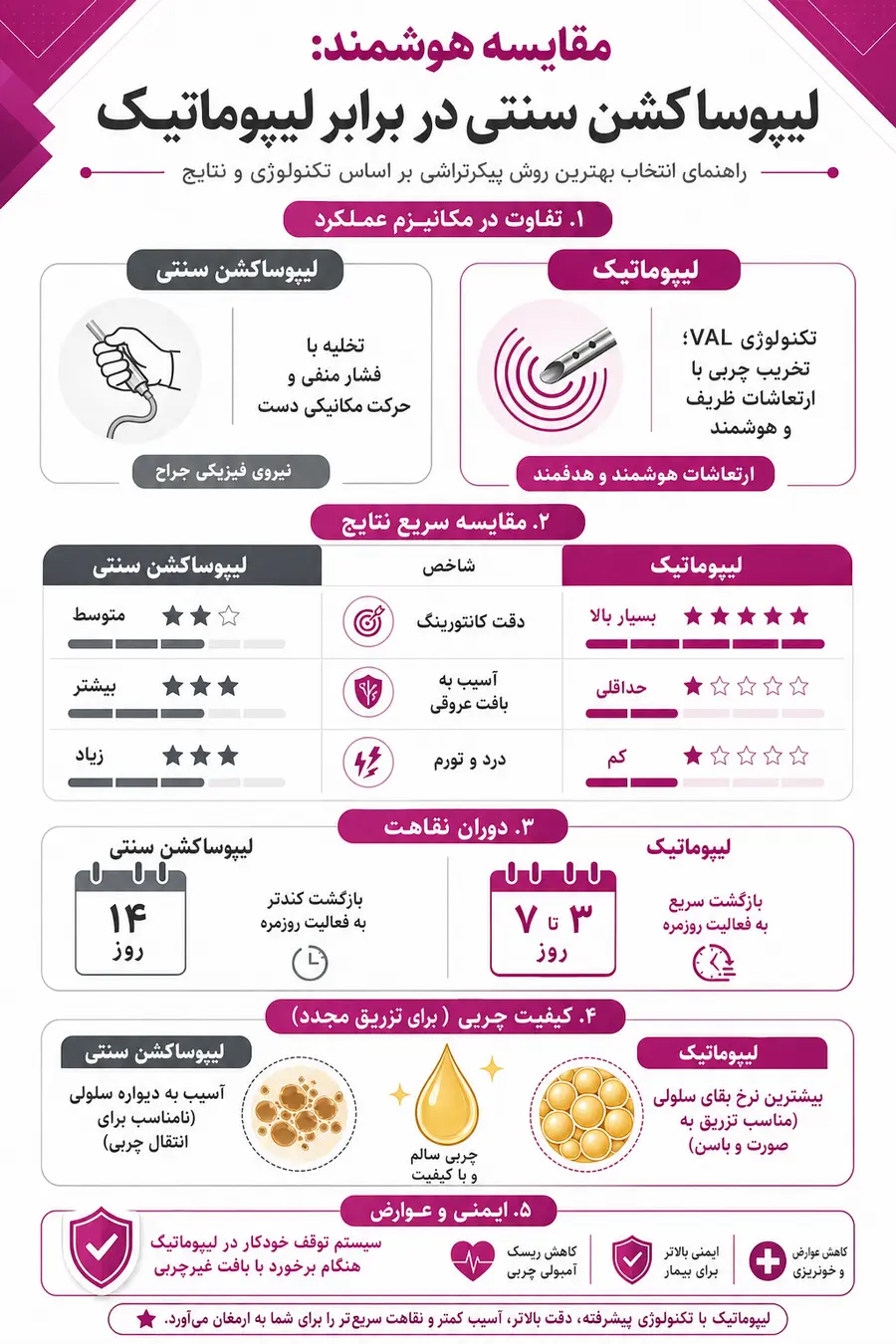 اینفوگرافیک - تفاوت لیپوساکشن و لیپوماتیک _ مقایسه کامل دو روش برای انتخاب بهترین گزینه
