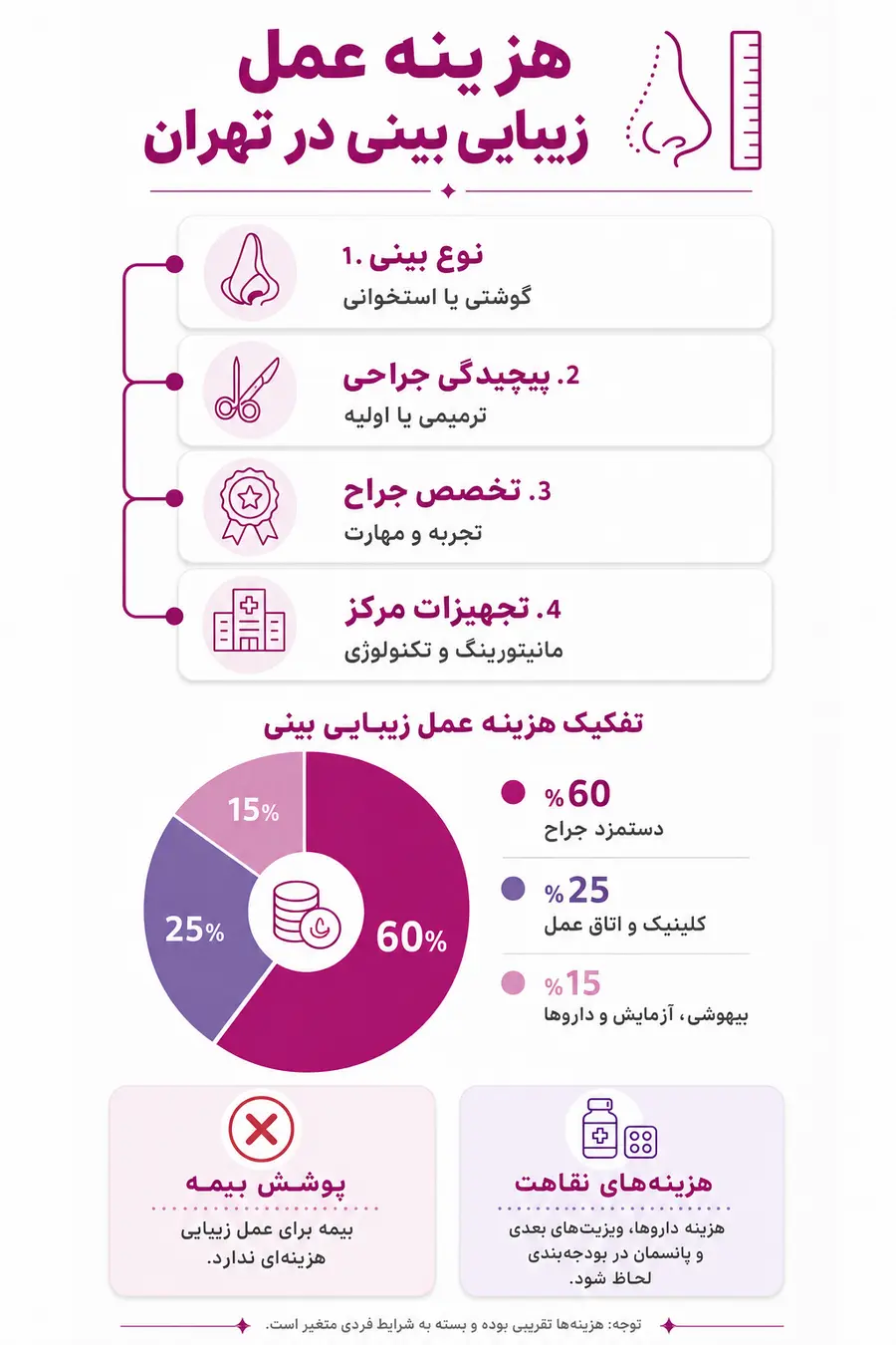 اینفوگرافیک - عوامل تاثیر گذار بر هزینه عمل زیبایی بینی در تهران و عوامل تاثیرگذار بر آن