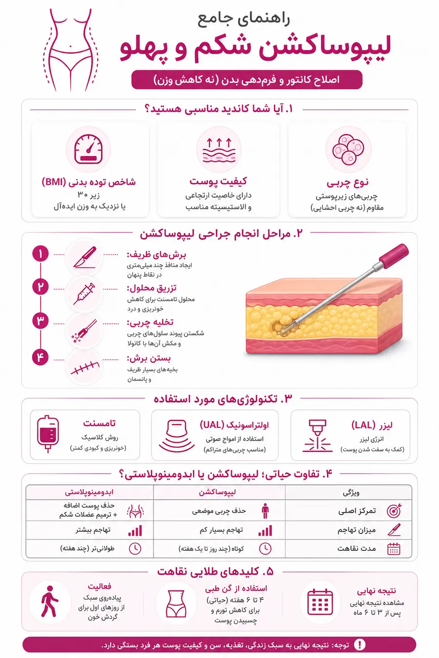 اینفوگرافیک - لیپوساکشن شکم و پهلو