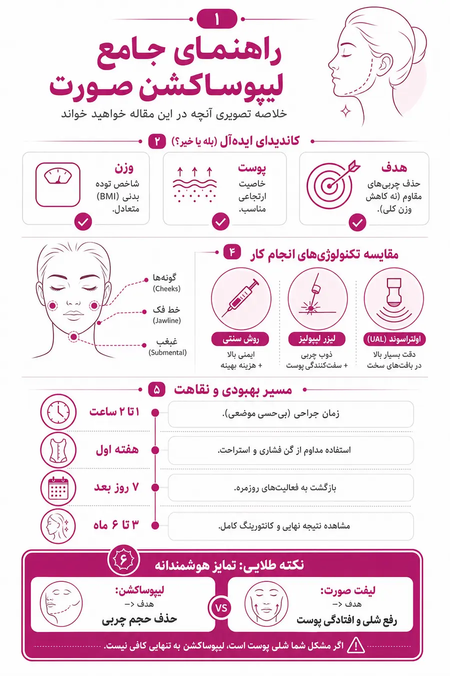 اینفوگرافیک - راهنمای جامع لیپوساکشن صورت