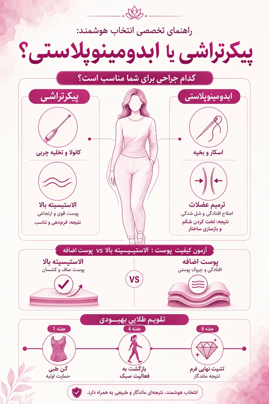 اینفوگرافیک  مقایسه پیکرتراشی با ابدومینوپلاستی
