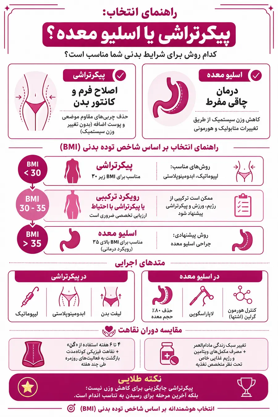 اینفوگرافیک - پیکر تراشی یا اسلیو معده _ مقایسه پیکرتراشی با اسلیو معده