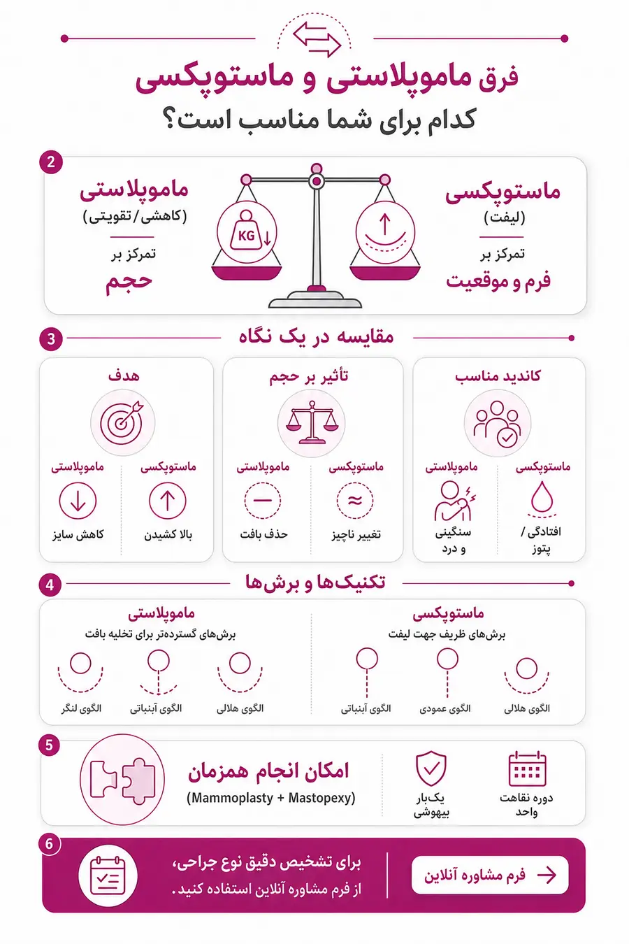 اینفوگرافیک - مقایسه تفاوت ماموپلاستی و ماستوپکسی