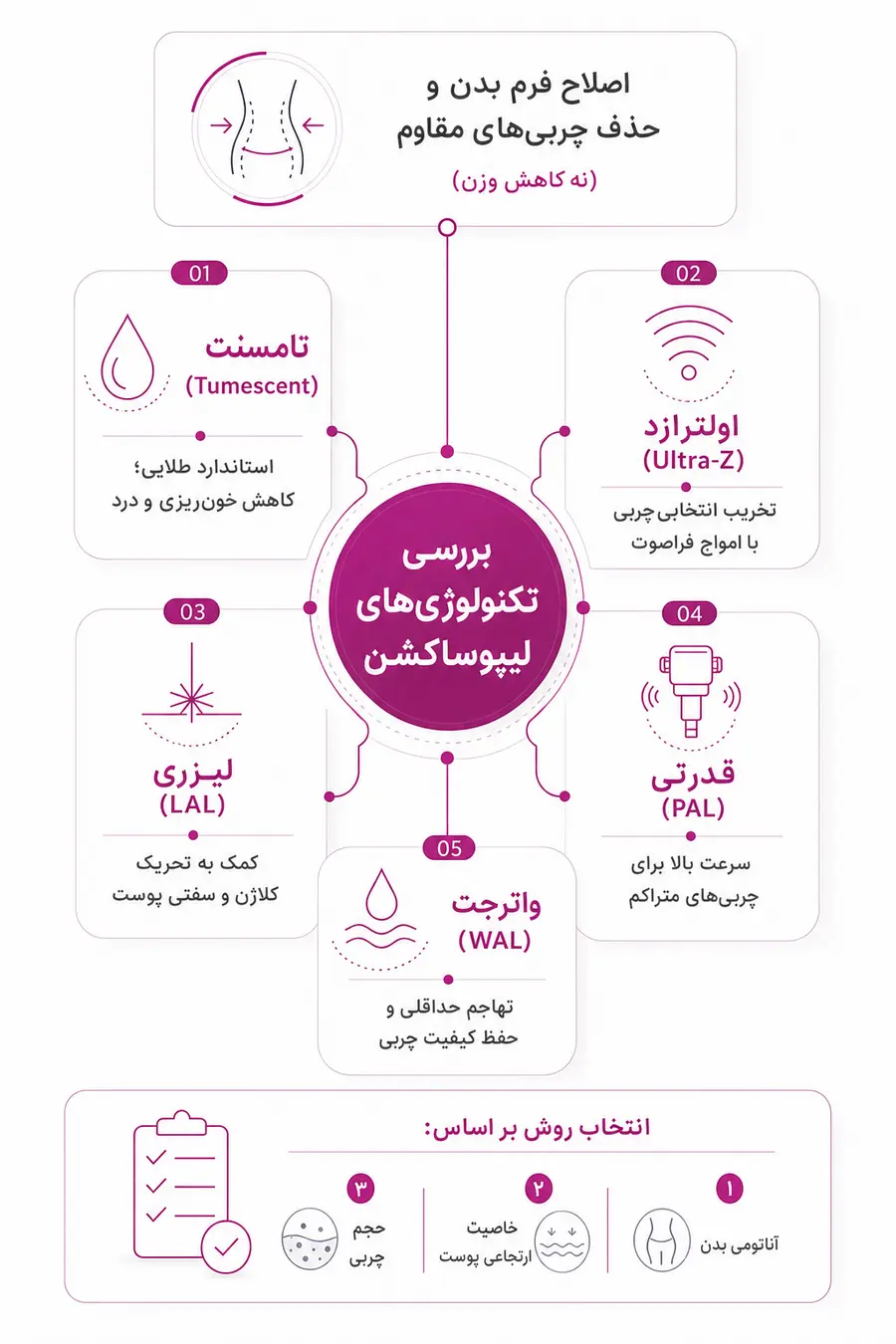 اینفوگرافیک- بررسی روش_های مختلف لیپوساکشن