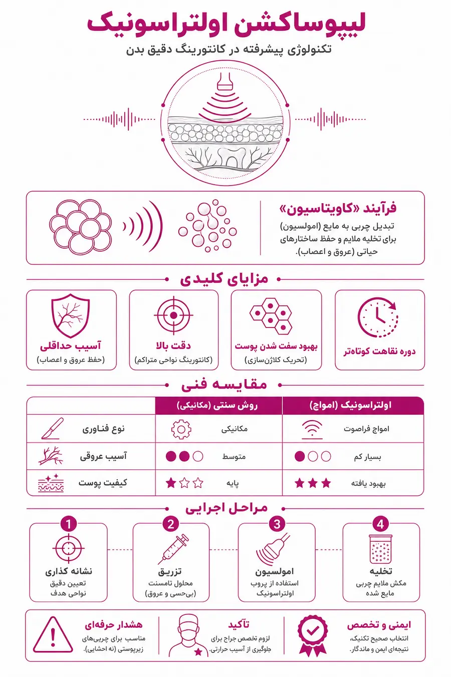 اینفوگرافیک - کاربرد و فرآیند لیپوساکشن اولتراسونیک