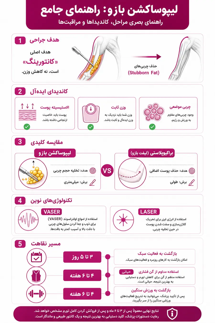 اینفوگرافیک - لیپوساکشن بازو