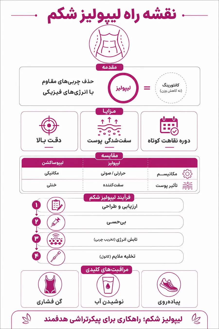 اینفوگرافیک - نقشه راه لیپولیز شکم 