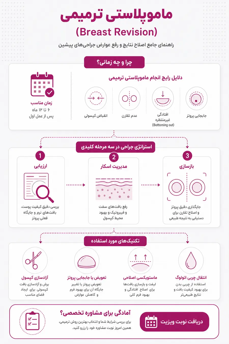 اینفوگرافیک - ماموپلاستی ترمیمی
