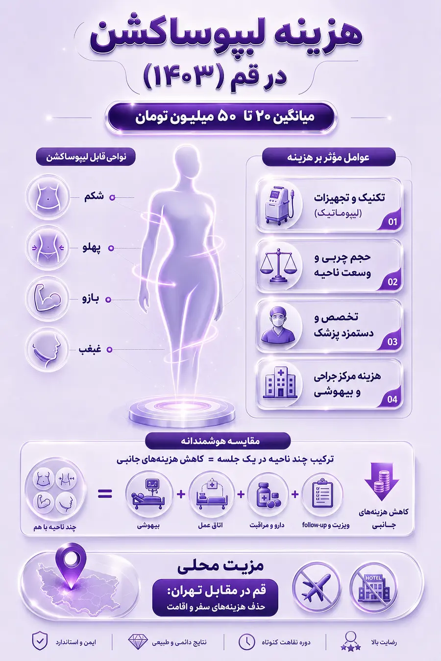اینفوگرافیک راهنمای هزینه لیپوساکشن در قم