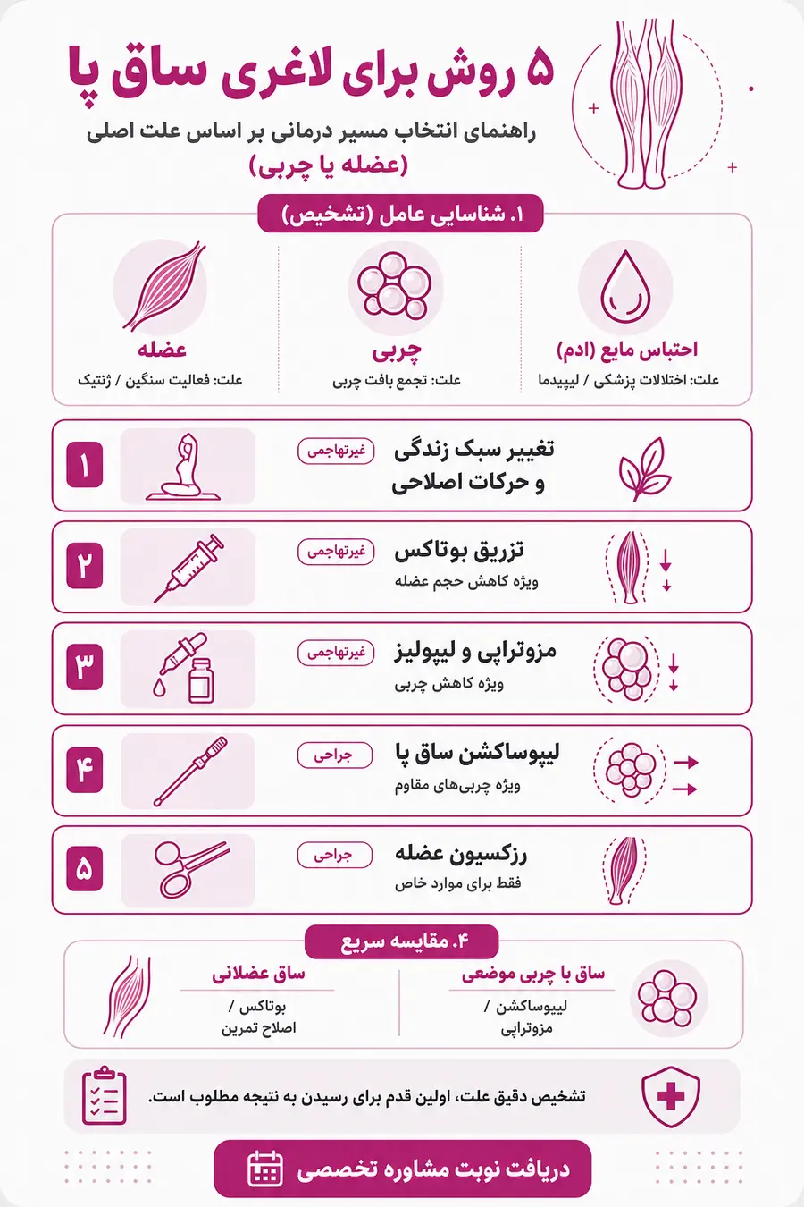 اینفوگرافیک 5 روش برای لاغری ساق پا؛ از روش‌های غیرجراحی تا جراحی