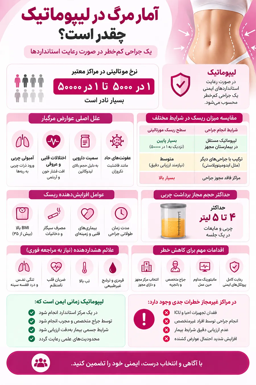 اینفوگرافیک آمار مرگ در لیپوماتیک چقدر است؟ بررسی احتمال مرگ و عوامل خطر