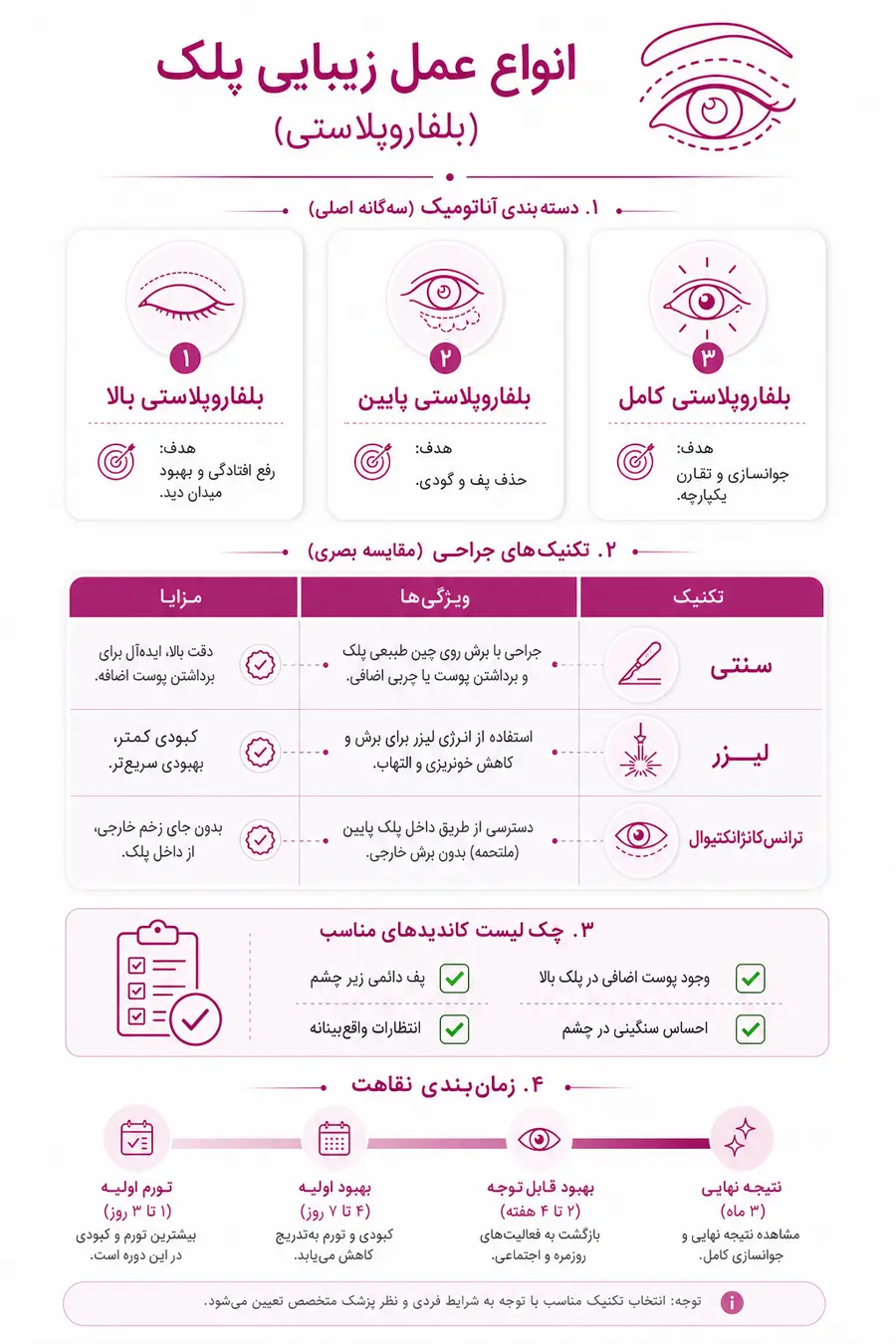 اینفوگرافیک انواع عمل زیبایی پلک و روش‌های مختلف بلفاروپلاستی 