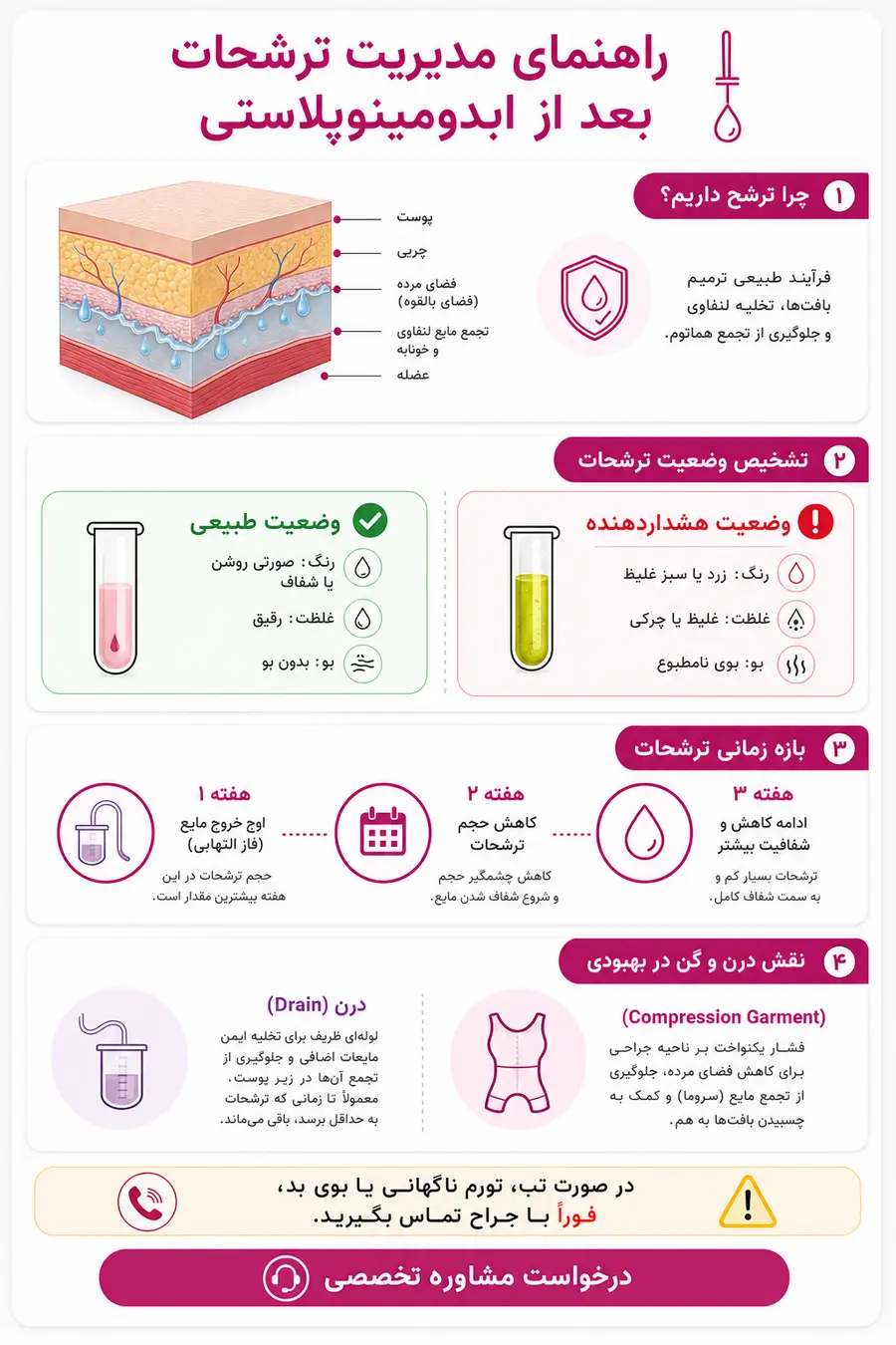 اینفوگرافیک ترشحات بعد از عمل ابدومینوپلاستی