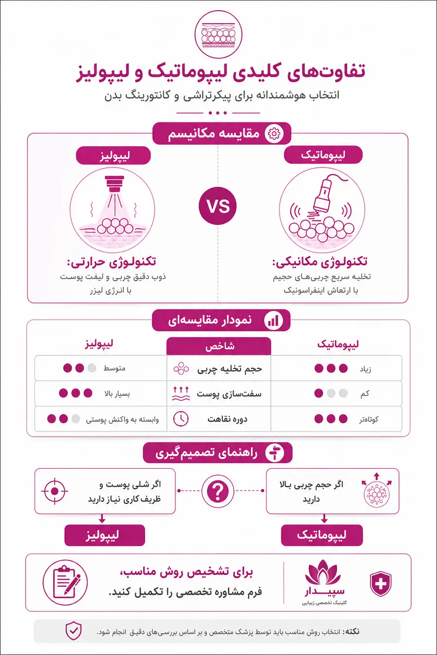 اینفوگرافیک - تفاوت لیپوماتیک و لیپولیز