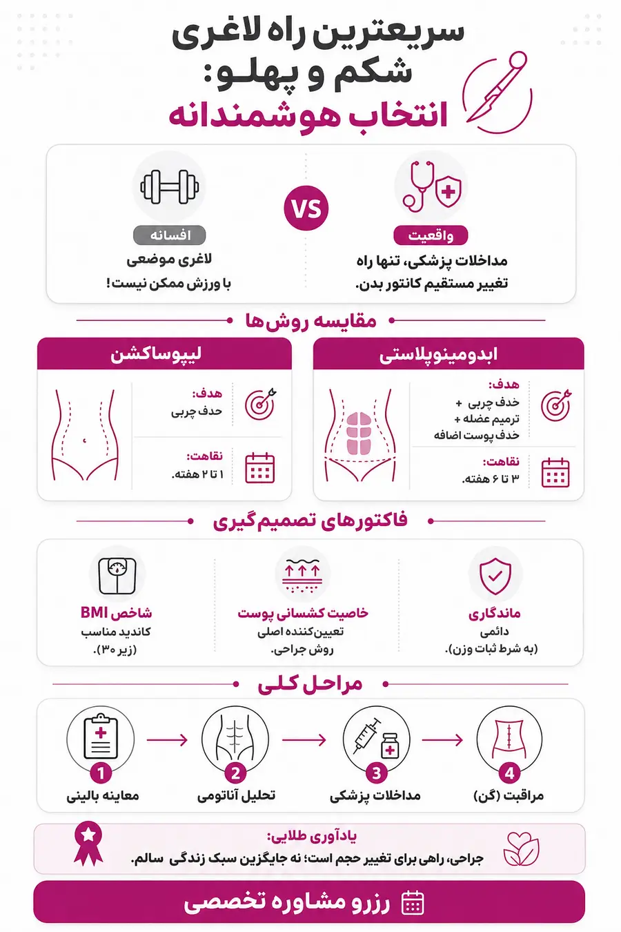 اینفوگرافیک - معرفی سریعترین راه لاغری شکم و پهلو