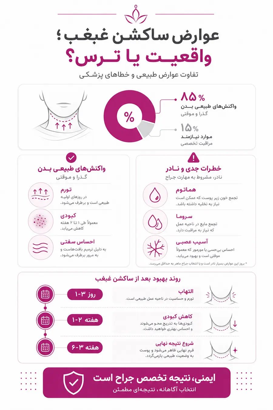 اینفوگرافیک - بررسی عوارض و خطرات ساکشن غبغب 