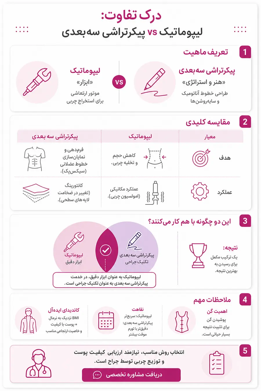 اینفوگرافیک فرق لیپوماتیک با پیکرتراشی سه‌بعدی چیست؟ کدام بهتر است؟
