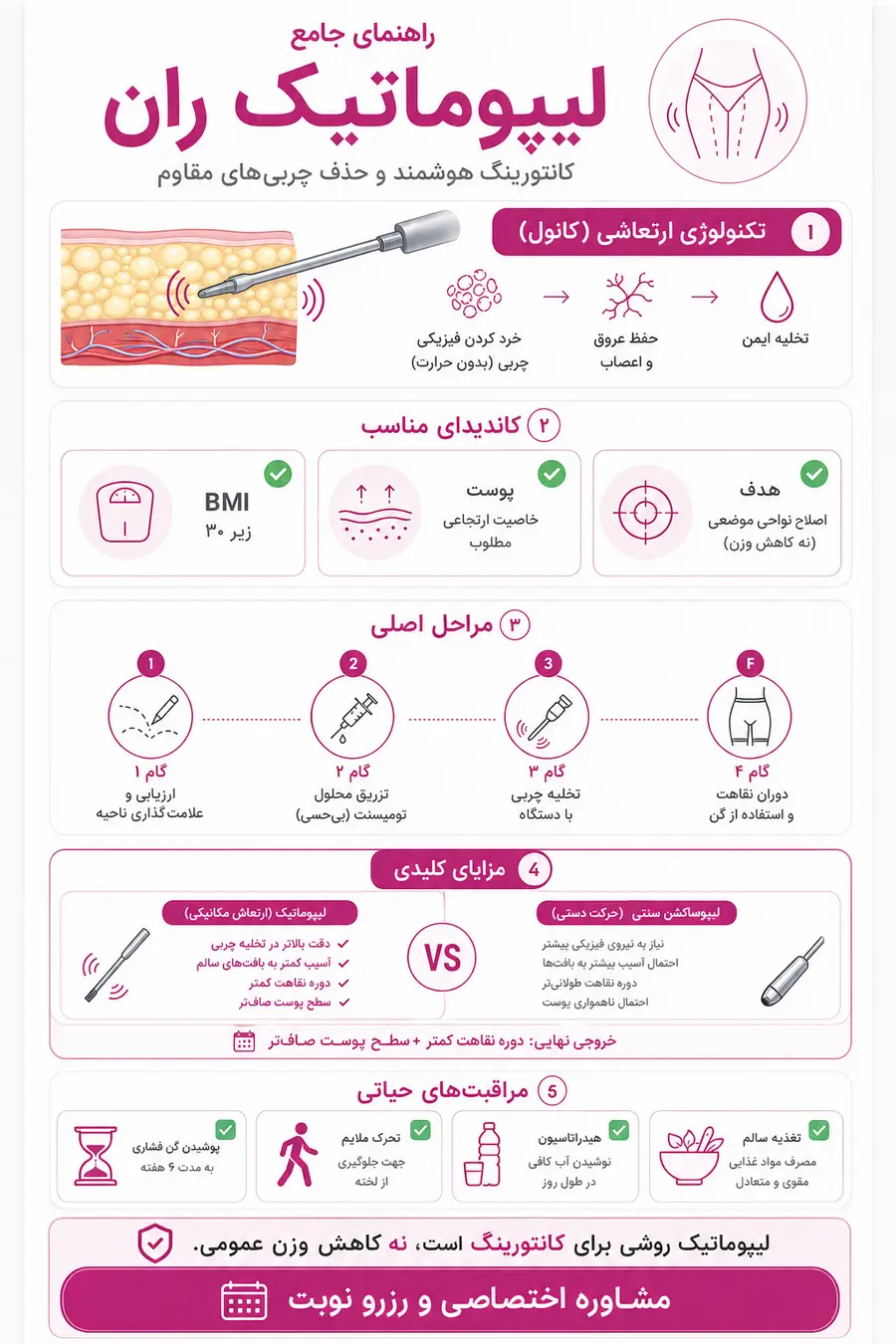 اینفوگرافیک - همه چیز در مورد لیپوماتیک ران