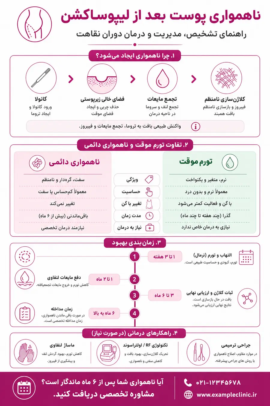 اینفوگرافیک - دلایل و رفع ناهمواری پوست بعد از لیپوساکشن