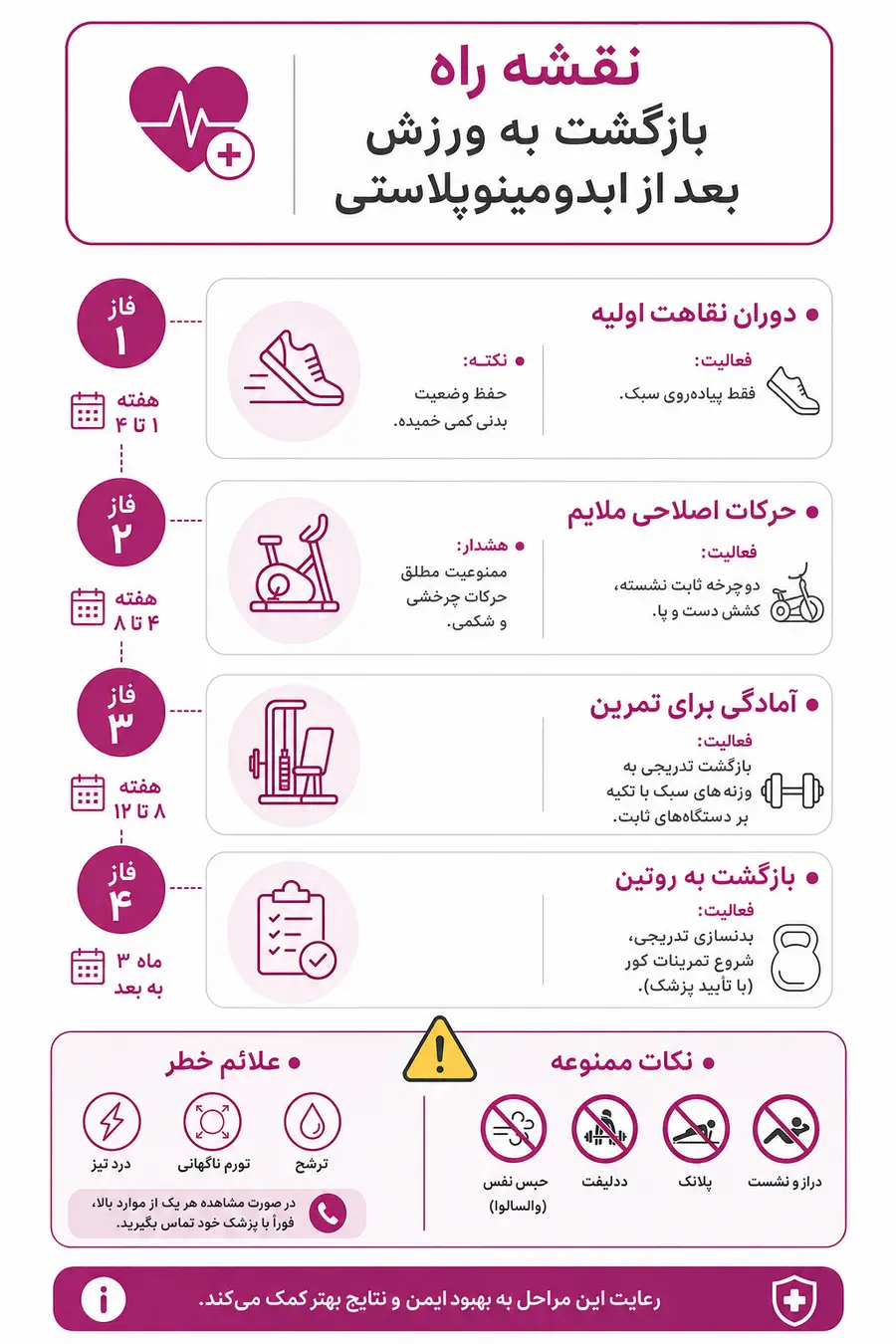 اینفوگرافیک ورزش بعد از ابدومینوپلاستی؛ زمان شروع پیاده‌روی، بدنسازی و تمرین شکم