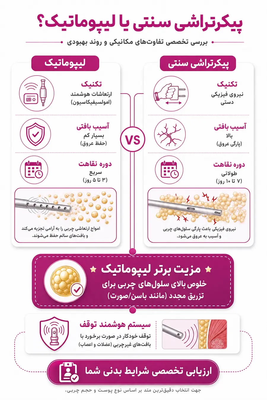 اینفوگرافیک پیکرتراشی سنتی بهتر است یا لیپوماتیک؟ مقایسه کامل دو روش