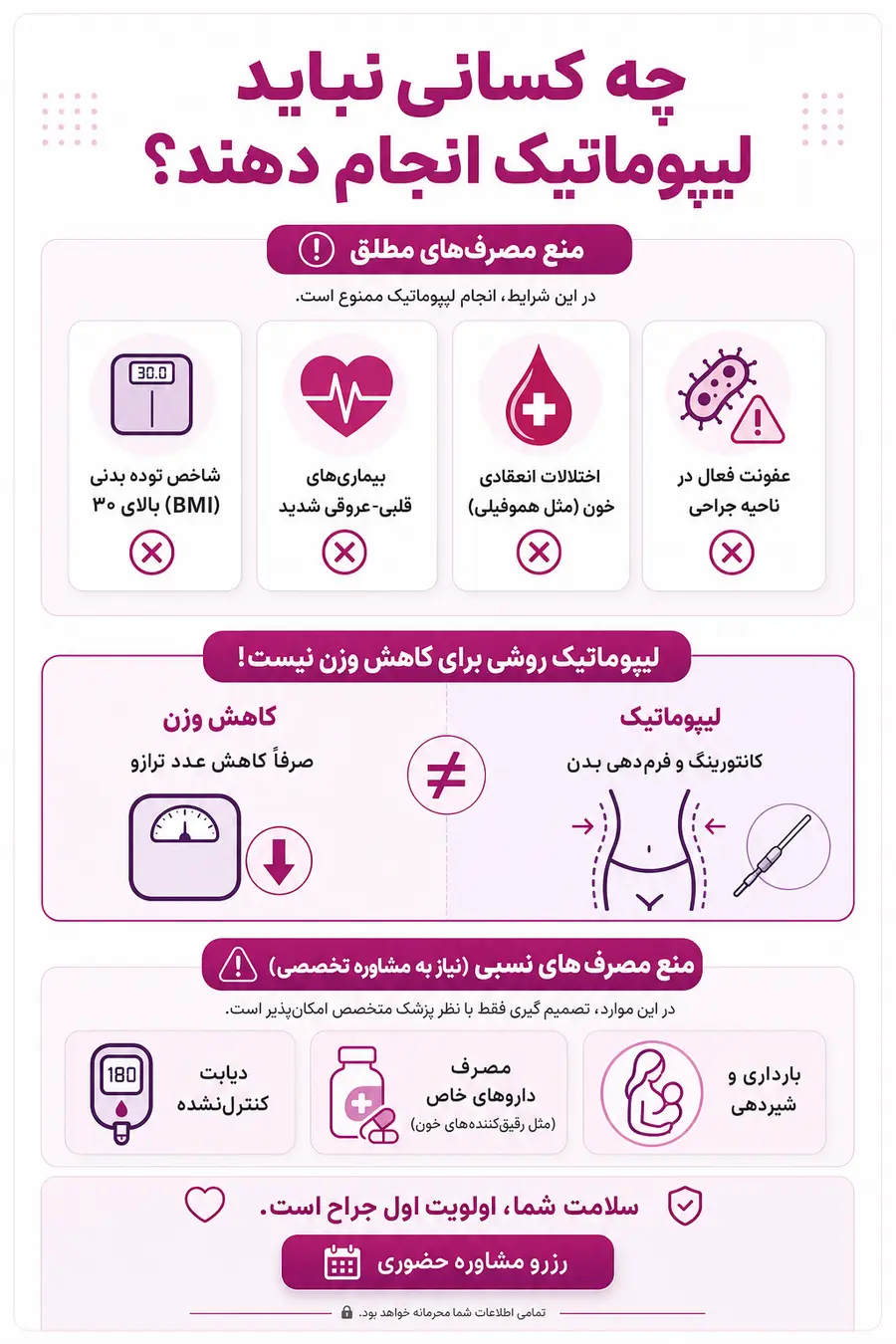 اینفوگرافیک چه کسانی نباید لیپوماتیک انجام دهند؟ بررسی کامل موارد منع جراحی