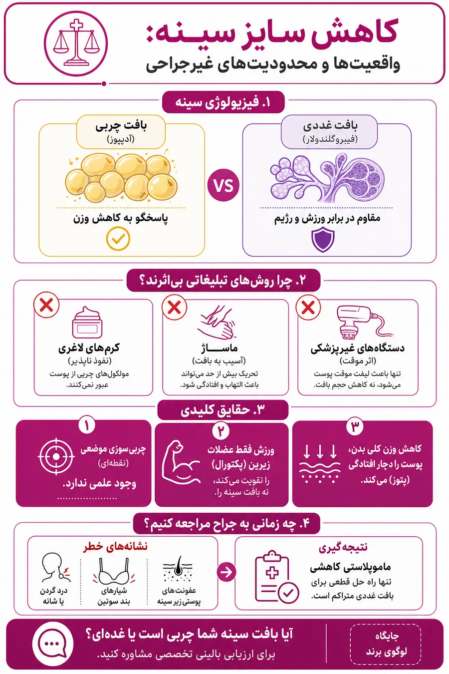 اینفوگرافیک - بررسی محدودیت های روش های کاهش سایز سینه بدون جراحی