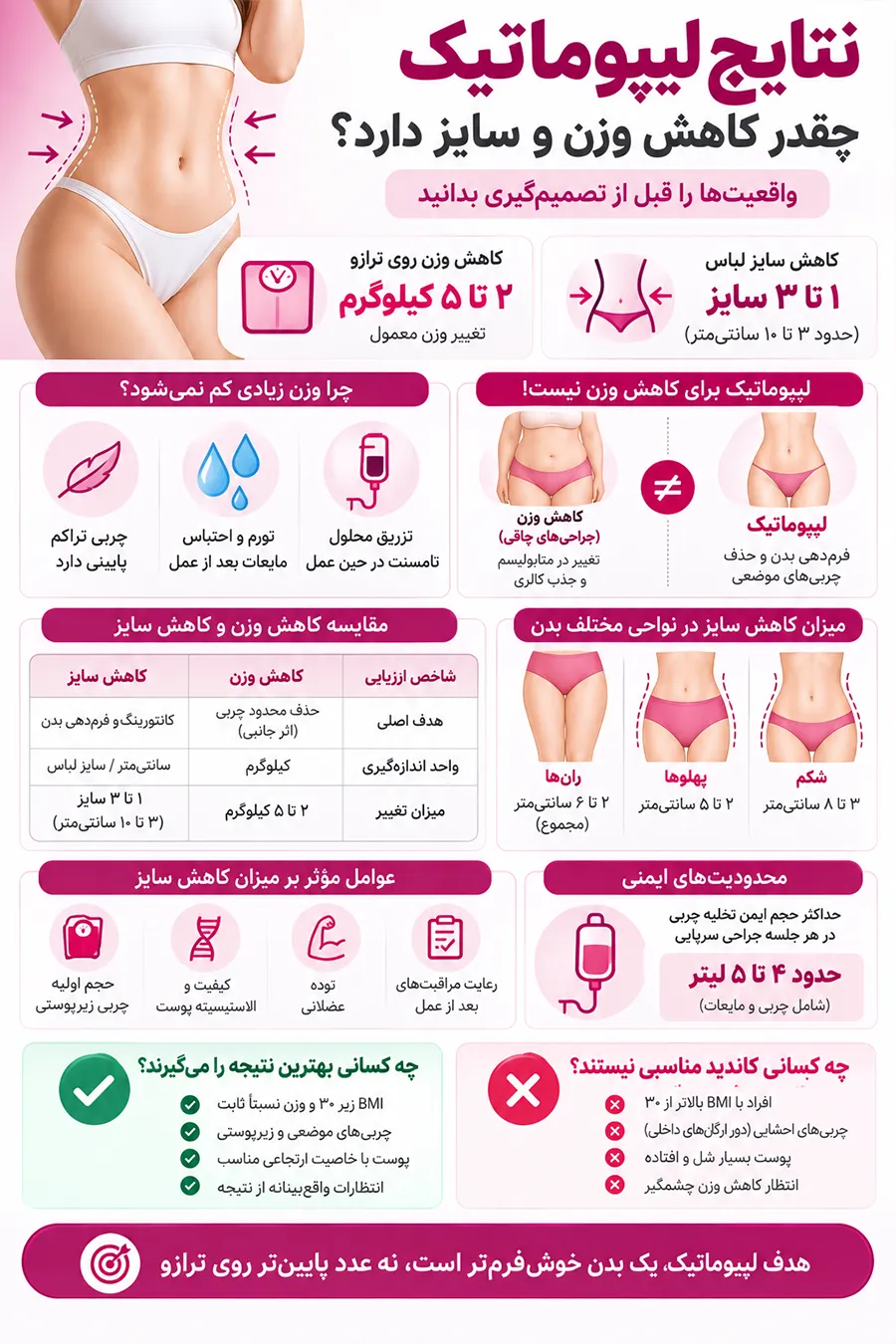 اینفوگرافیک میزان کاهش وزن و سایز بعد از لیپوماتیک چقدر است؟