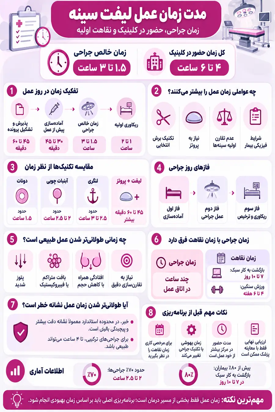 مدت زمان عمل لیفت سینه چقدر است؟ زمان جراحی، بیهوشی و ریکاوری