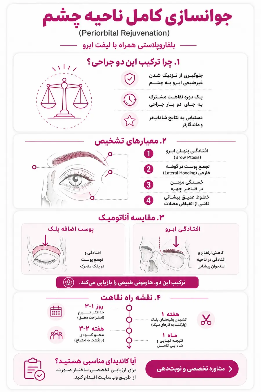اینفوگرافیک بلفاروپلاستی همراه با لیفت ابرو؛ مزایا، کاندید مناسب و دوره نقاهت