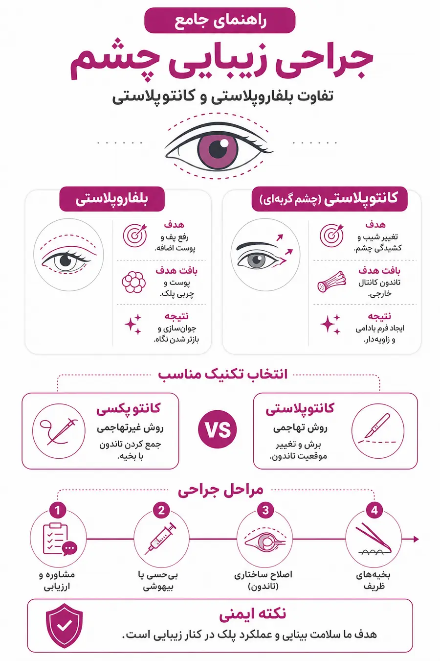 اینفوگرافیک بلفاروپلاستی چشم گربه‌ای؛ هزینه، عوارض و ماندگاری