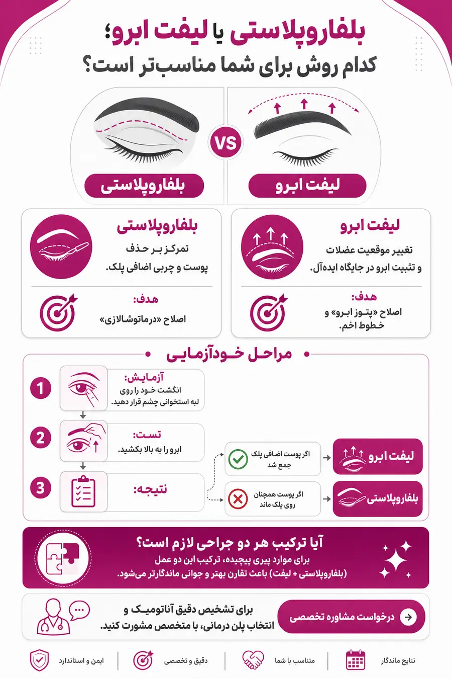 اینفوگرافیک بلفاروپلاستی یا لیفت ابرو؛ کدام روش برای افتادگی چشم و ابرو مناسب‌تر است؟