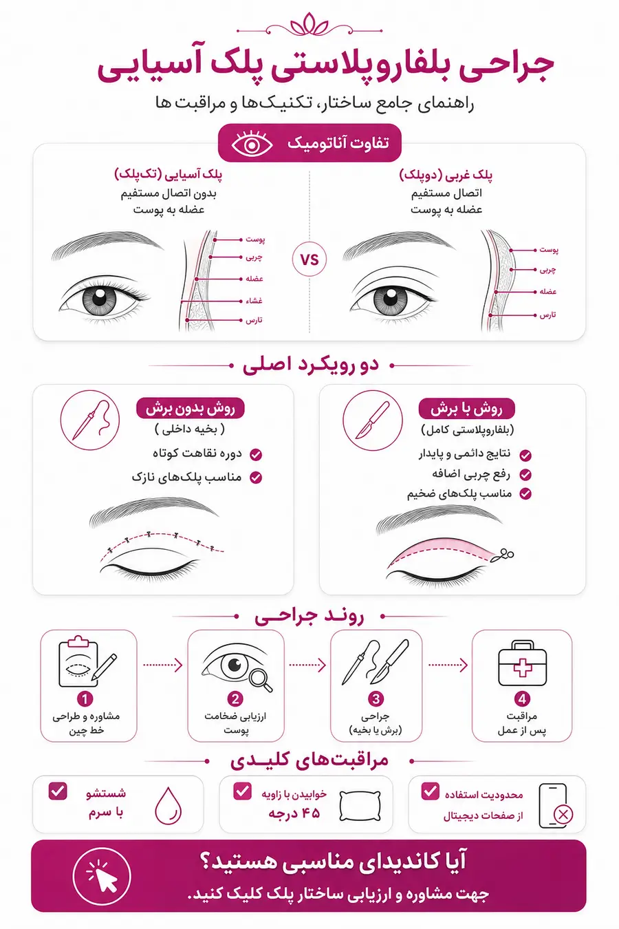 اینفوگرافیک بلفاروپلاستی پلک آسیایی چیست؟ بررسی جراحی پلک ژاپنی و ایجاد چین پلک