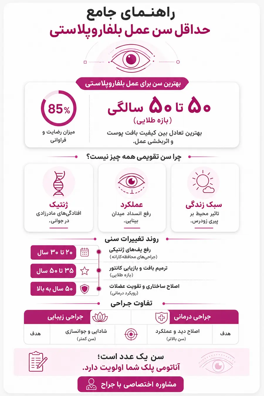 اینفوگرافیک بهترین سن برای بلفاروپلاستی چه زمانی است؟ حداقل سن و زمان مناسب عمل پلک