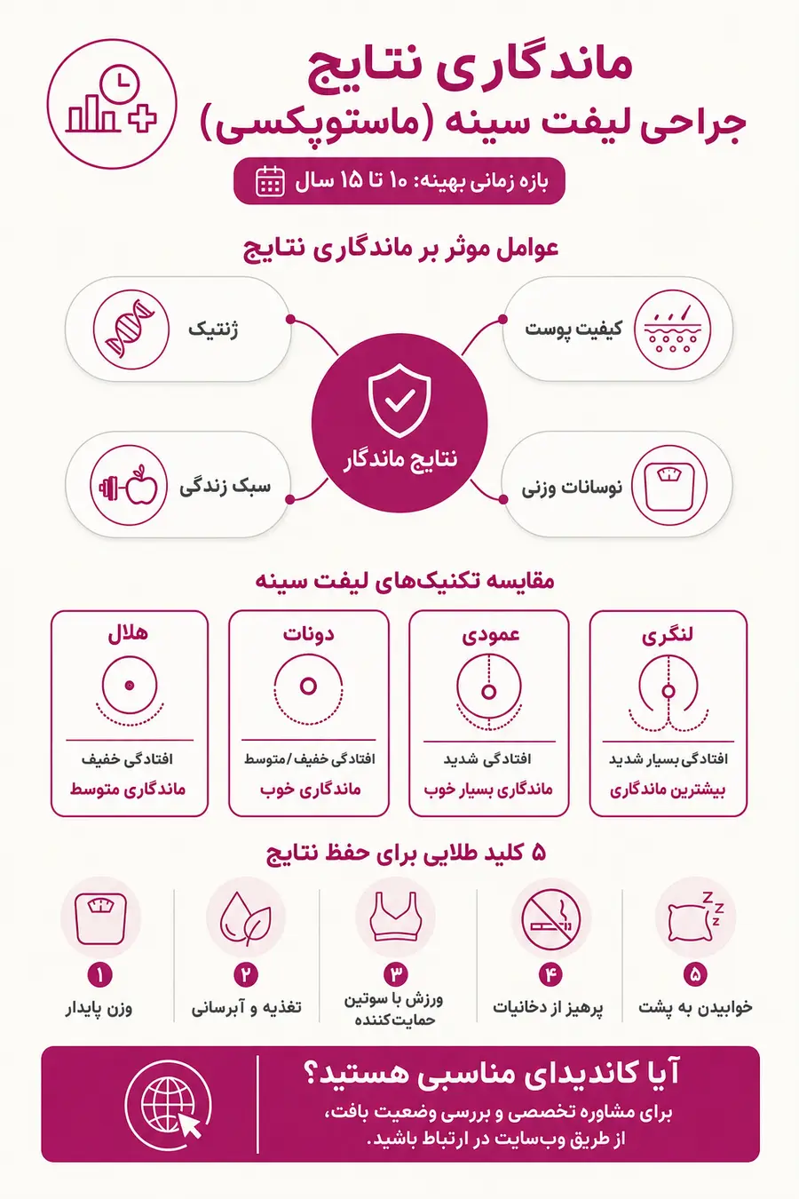 اینفوگرافیک ماندگاری لیفت سینه چقدر است؟ نتایج ماستوپکسی چند سال دوام دارد؟