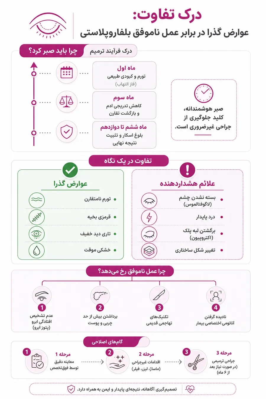 اینفوگرافیک پشیمانی از عمل بلفاروپلاستی؛ چه زمانی نتیجه ناموفق است و چه باید کرد؟